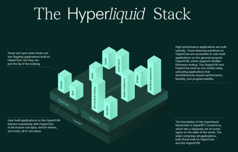 Hyperliquid Blockchain Platform